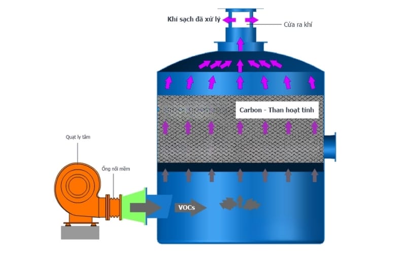 Tháp hấp thụ và tháp hấp phụ