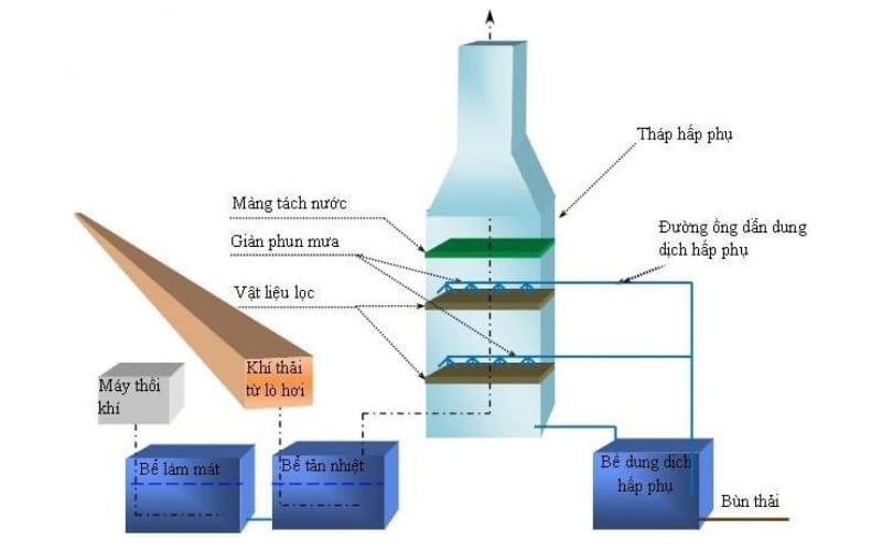Tháp hấp thụ và tháp hấp phụ
